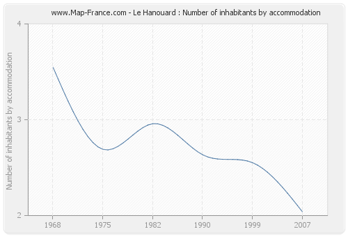 Le Hanouard : Number of inhabitants by accommodation